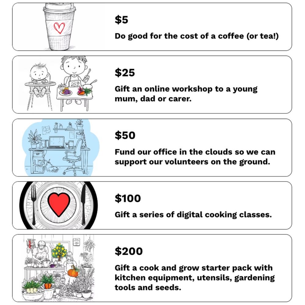 Donation examples, hand drawn images next to text
Coffee Cup $5 "Do good for the cost of a coffee (or tea!)
Baby & Toddler $25 "Gift an online workshop to a young mum, dad or carer.
Office desk $50 "Fund our office in the coulds so we can support our volunteers on the ground"
Plate $100 "Gift a series of digital cooking classes.
Gardening scene $200 "Gift a cook and grow starter pack"