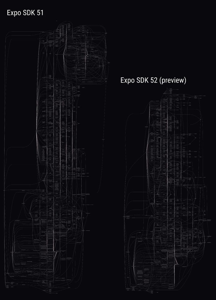 Expo npm dependencies graphs of the `expo` meta packages comparing SDK 51 and SDK 52 (preview).
The SDK 52 dependency graph has lost a lot of dependencies.