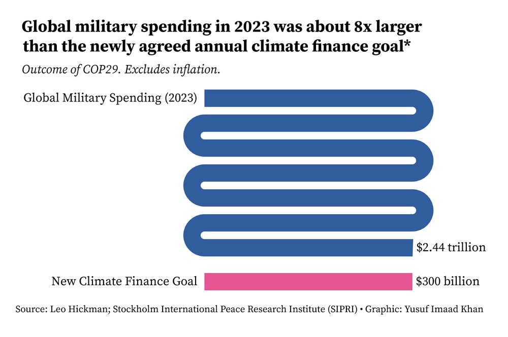 Bar chart comparing global military spending in 2023, at $2.44 trillion, with the newly agreed annual climate finance goal of $300 billion. The military spending bar, styled as a serpentine blue bar, is about 8 times longer than the pink bar representing the climate finance goal. The title reads, 'Global military spending in 2023 was about 8x larger than the newly agreed annual climate finance goal,' with a subtitle noting, 'Outcome of COP29. Excludes inflation.' Source: Leo Hickman; Stockholm International Peace Research Institute (SIPRI). Graphic: Yusuf Imaad Khan.