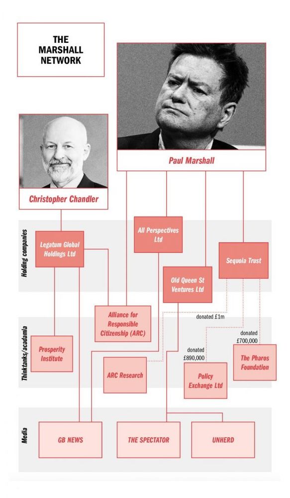 Diagram showing Paul Marshall and Christopher Chandler linked to various companies, think tanks, and media outlets including GB News, The Spectator, and UnHerd