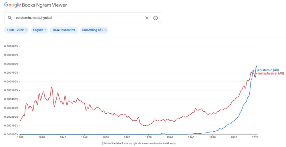 Google Books Ngram Viewer graph showing frequency of the terms "epistemic" (blue line) and "metaphysical" (red line) in English-language books from 1800 to 2022. The "metaphysical line" shows higher usage throughout most of the 19th and early 20th centuries, with peaks around 1830. The epistemic line remains near zero until about 1930, then rises dramatically after 1960, eventually surpassing metaphysical around 2018. Both terms show significant increases in usage from the 1980s onward.