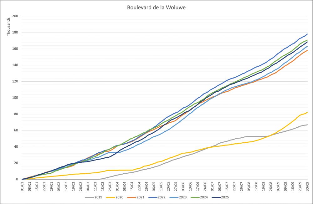 Graphique comparant le nombre de passage de cyclistes chaque année pour le compteur boulevard de la Woluwe.
Ce compteur a des résultats étranges, avec un net ralentissement depuis fin février et une reprise fin mars.
C'est le seul compteur ou le résultat actuel est fort sous les résultats des années précédentes.