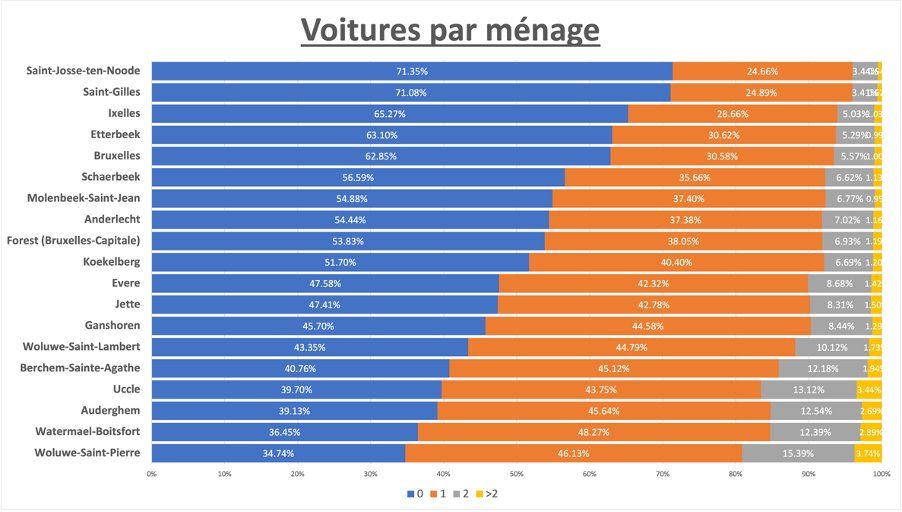 Graphique montrant le taux de motorisation des ménages dans chaque commune de la Région Bruxelloise en 2022 (% de ménages)