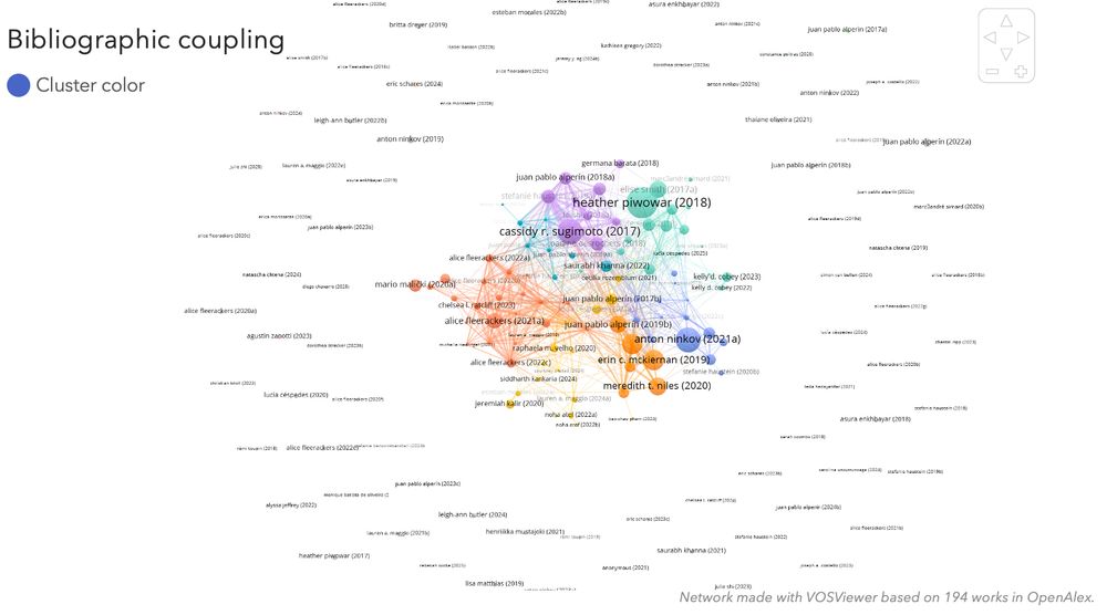 Bibliographic coupling network of 194 works published by lab members 2017-2025. Node size reflects number of citations, edges represents bibliographic strength. Node color signals cluster affiliation.