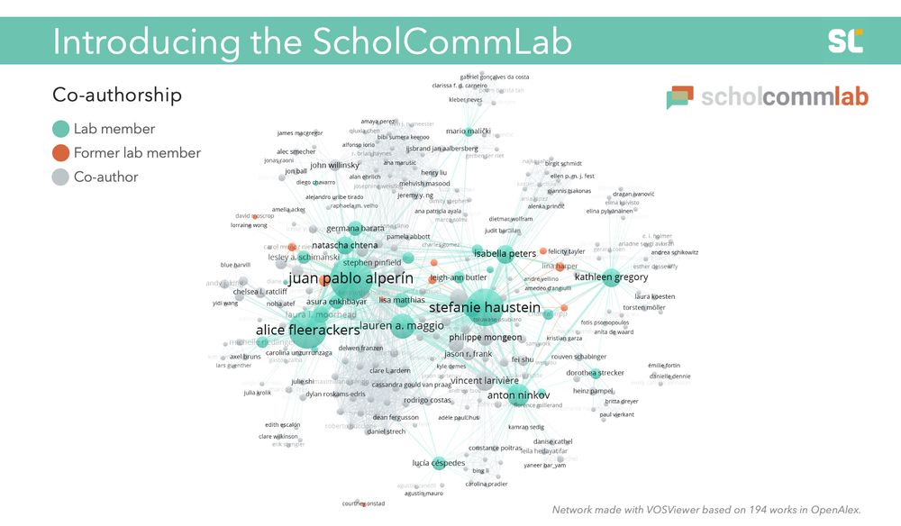 Co-authorship network based on 194 works published by lab members 2017-2025. Node size reflects number of works, edges represents collaboration strength. Node color signals (former) lab membership.