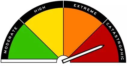 Image of the Australian Bushfire Hazard rating. A dial with a pointer that goes from moderate (green), high(yellow), extreme (orange) to catastrophic (red). The pointer is pointing at catastrophic.