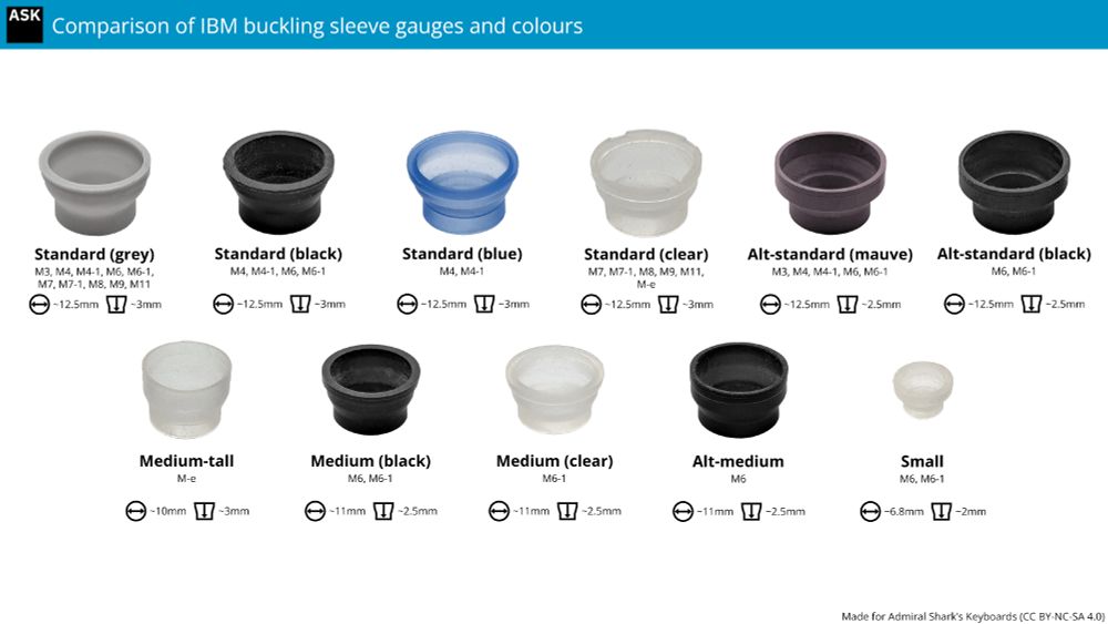 A 'chart' of various IBM buckling sleeve gauges and colours. 11 total sleeve elements are shown, each with a gauge name, what Model M host keyboards they may be found on, a diameter measurement and a key travel measurement.