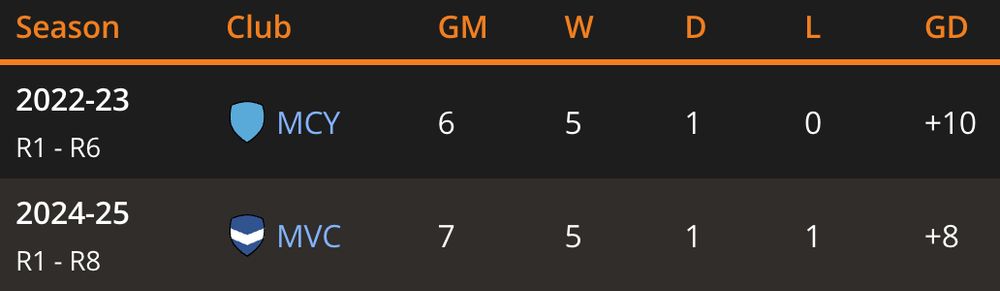 Kisnorbo left Melbourne City after 6 matches (5 wins, 1 draw) in 2022-23, and then has now left after 7 matches (5 wins, 1 draw, 1 loss) in 2024-25.