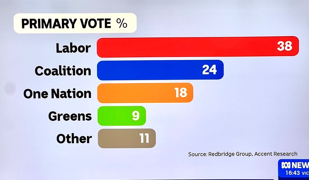 PRIMARY VOTE %
Labor           38
Coalition      24
One Nation   18
Greens           9
Other             11

