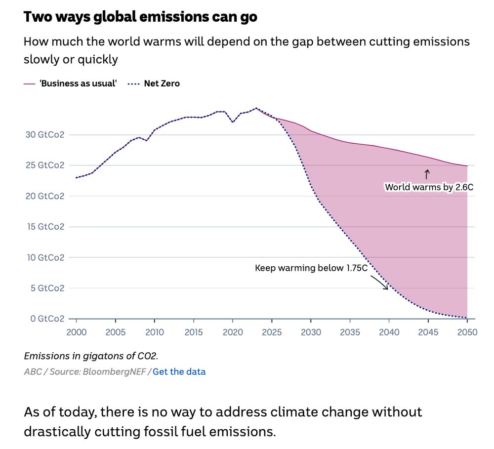 Graph showing the 2 ways global emissions can go with business as usual or with Net Zero.

How much the world warms will depend on the gap between cutting emissions slowly or quickly
As of today, there is no way to address climate change without drastically cutting fossil fuel emissions. CCS has so far has proven itself unviable at the scale needed.