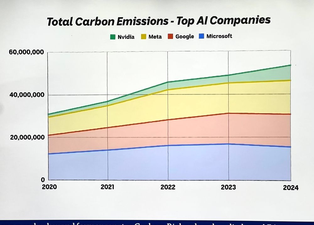 Graph of Total CO2 Emissions for Top AI Corps in order from highest to lowest:
Microsoft Google Meta & Nvidia
With all 4 increasing their emissions from 30M in 2020 to 55M in 2024