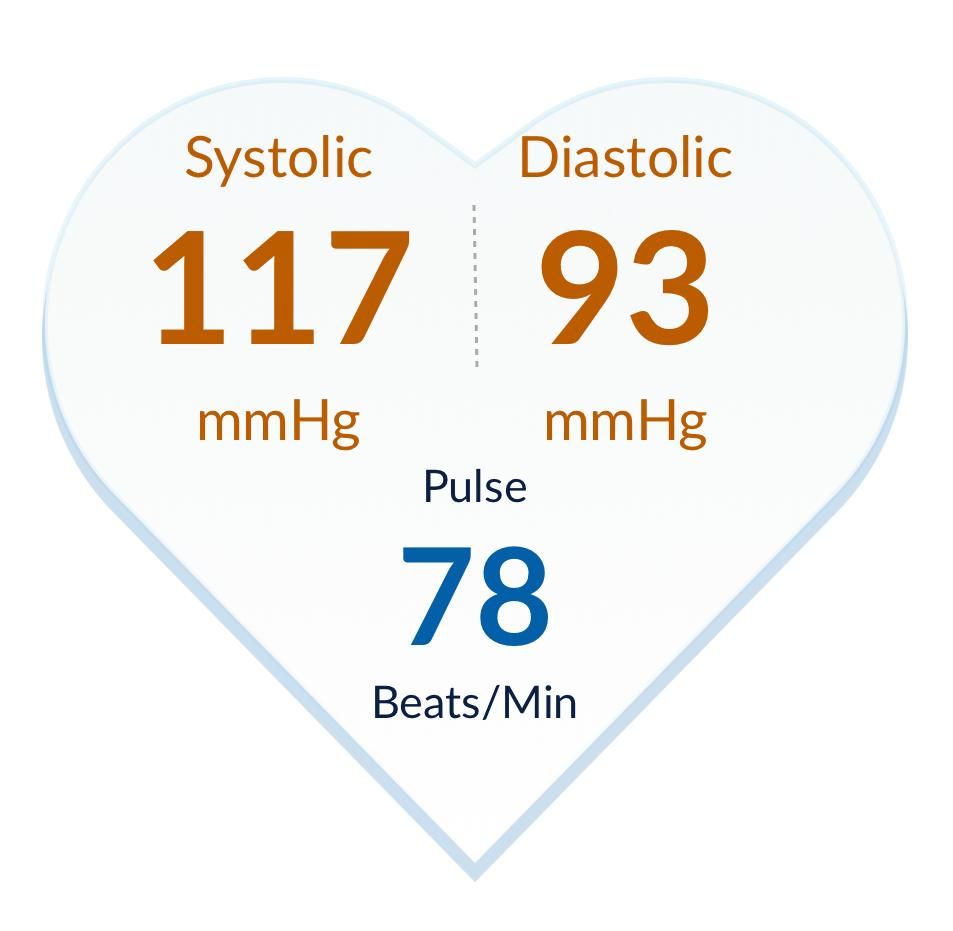 A screenshot showing blood pressure readings.
Systolic 117 mmHg
Diastolic 93 mmHg
Pulse 78 beats/min