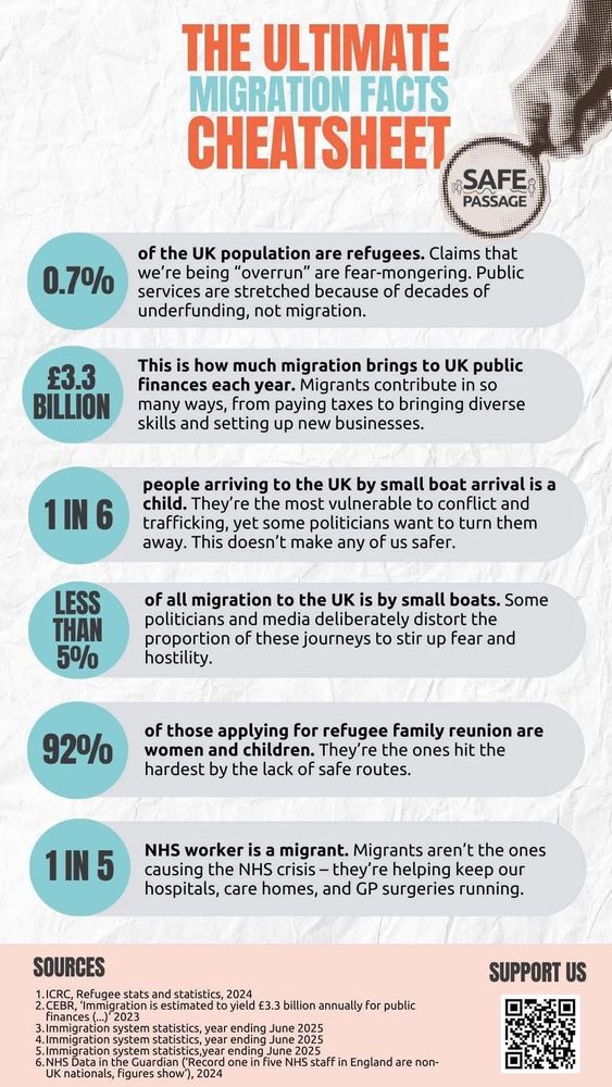 Text version:
0.7% of the UK population are refugees. Claims that we're being "overrun" are scaremongering. Public services are stretched because of decades of underfunding, not migration.
£3.3 billion is how much migration brings to UK public finances each year. Migrants contribute in so many ways, from paying taxes to bringing diverse skills & creating setting up new businesses.
1 in 6 people arriving in the UK by small boat is a child. They're the most vulnerable to conflict and trafficking, yet some politicians want to turn them away. This doesn't make any of us safer.
Less than 5% of all migration to the UK is by small boats. Some politicians and media deliberately distort the proportion of these journeys to stir up fear and hostility.
92% of those applying for refugee family reunions are women and children. They're the ones hit hardest by the lack of safe routes.
1 in 5 NHS workers are migrants. They're not the ones causing the NHS crisis - they're helping to keep our hospitals, care homes & GP surgeries running.

Sources:
1. ICRC Refugee stats & statistics, 2024
2. CEBR "Immigration is estimated to yield £3.3bn annually for public finances..." 2023
3. Immigration system statistics, year ending June 2025
4. Immigration system statistics, year ending June 2025
5. Immigration system statistics, year ending June 2025
6. NHS data in the Guardian "Record one in five NHS staff in England are non-UK nationals, figures show" - 2024