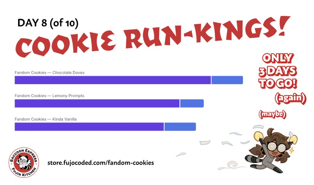 Bar chart of the sales of Fandom Cookies, titled "cookie run-kings" (day 8 of 10) with cool colors. Net items sold:
In first place are Fandom Cookies - Chocolate Doves. Hot on their tails in second place is the Lemony Prompts flavor.
Kinda vanilla is behind, but in close pursuit.
The cookie flavors are in purple and pinkish hues that indicate some of the sales for each flavor were the Gluten Free option.