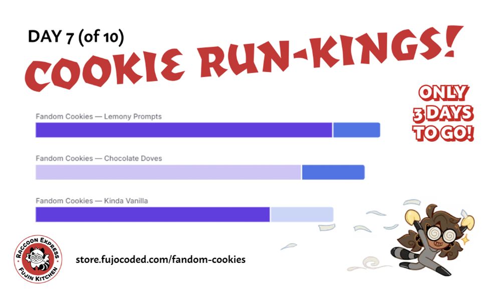 Bar chart of the sales of Fandom Cookies, titled "cookie run-kings" (day 7 of 10) with cool colors. Net items sold: 
In first place are Fandom Cookies - Lemony Prompt. Hot on their tails in second place is the Chocolate Doves flavor. 
Kinda vanilla is behind, but in close pursuit.
The cookie flavors are in purple and pinkish hues that indicate some of the sales for each flavor were the Gluten Free option.