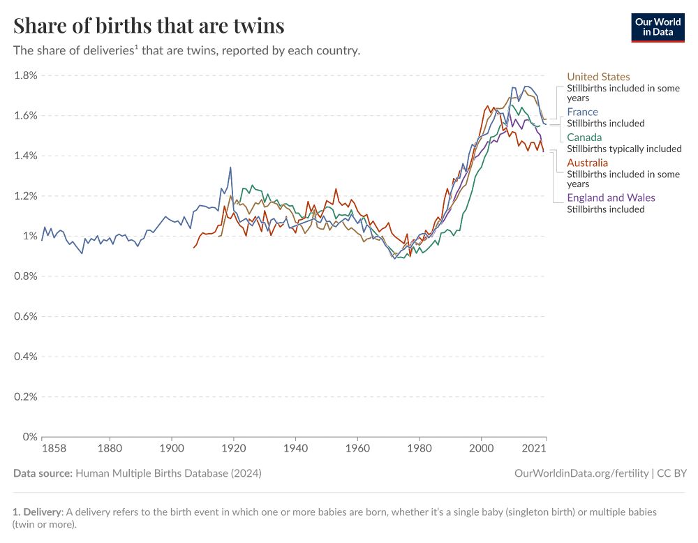 Chart showing the share of deliveries that are twins over time