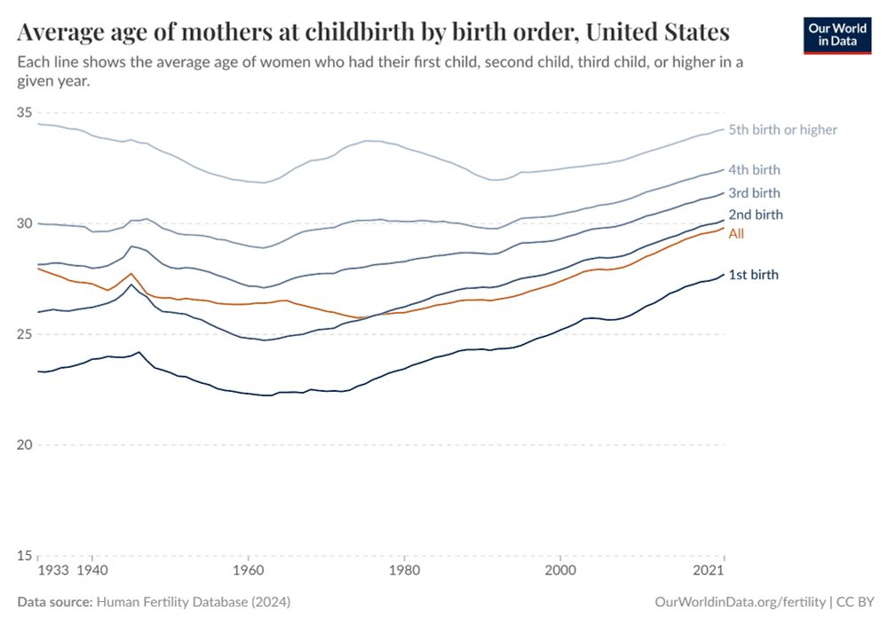 Chart showing the average age of mothers at childbirth by birth order