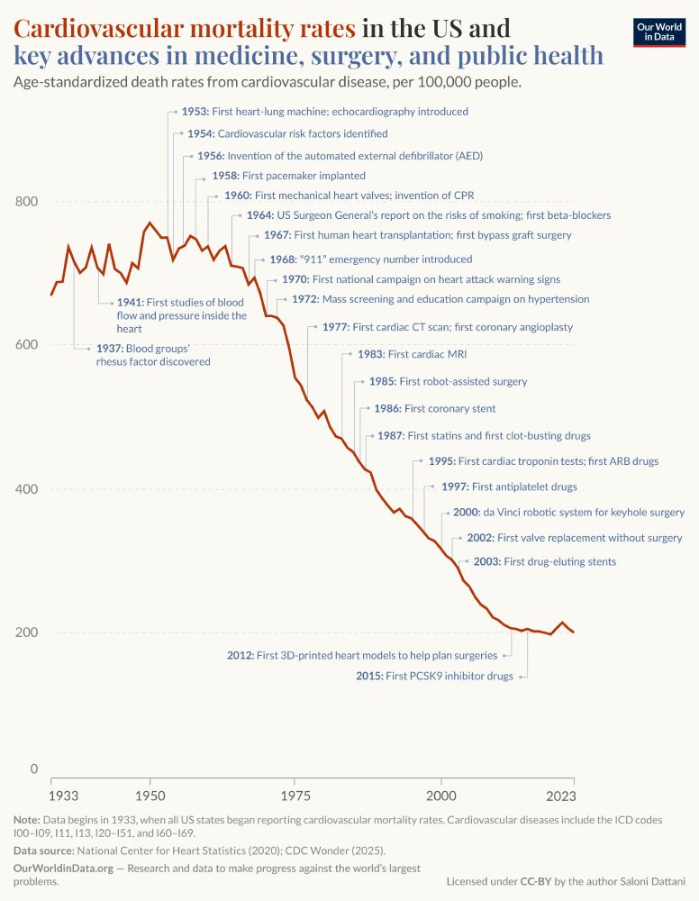This image depicts a line graph showing cardiovascular mortality rates in the United States from 1933 to 2023, alongside key advancements in medicine, surgery, and public health. The y-axis represents age-standardized death rates from cardiovascular disease, ranging from 0 to 600. The x-axis represents years from 1933 to 2023. 

The graph starts at around 600 deaths per 100,000 people in 1933 and trends downward sharply over the decades, indicating a significant decline in mortality rates. Key advancements are marked along the timeline, including the introduction of the first heart-lung machine in 1953, the first cardiac CT scan in 1977, and the first 3D-printed heart models in 2012. 

Footnote information states that data begins in 1933 when all U.S. states started reporting cardiovascular mortality rates, sourced from the National Center for Heart Statistics in 2020 and the CDC Wonder in 2025. The chart is published by Saloni Dattani at Our World in Data.