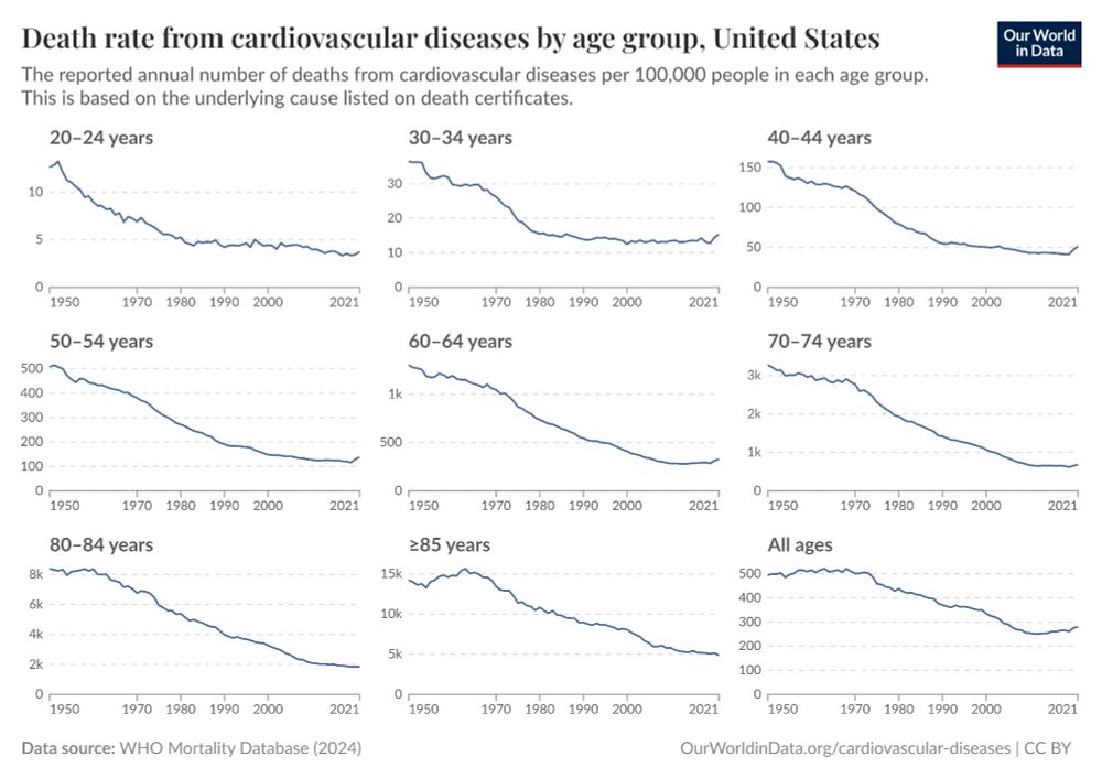 Decline in death rates from cardiovascular diseases by age group
