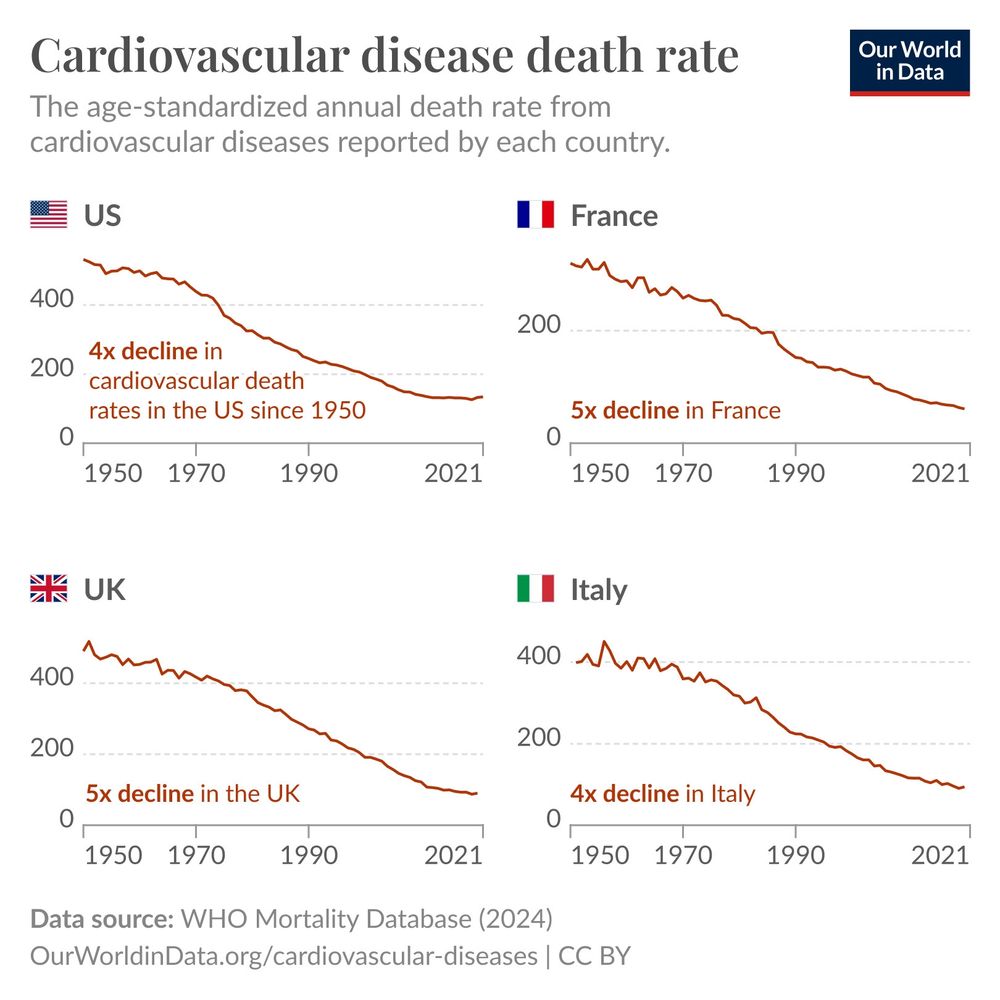 Line charts showing decline in cardiovascular disease death rate since 1950 in the US, France, UK and Italy. 