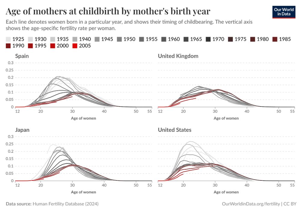 Chart showing the age distribution of women when they give birth, and how that has changed for women of different birth cohorts.