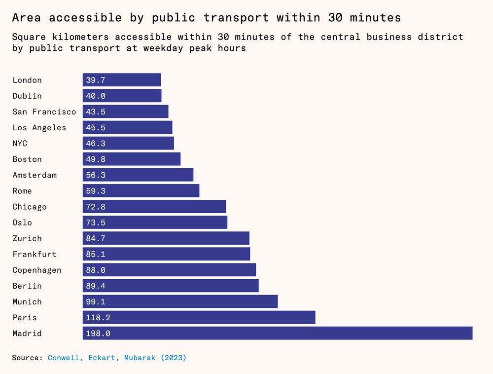 Bar chart of area accessible by public transport in 30 minutes. Madrid ranks highest out of cities shown, with 198 sq km in 30 minutes by public transport at peak hours on weekdays. London and Dublin rank lowest, at around 40 sq km. This is so sad.