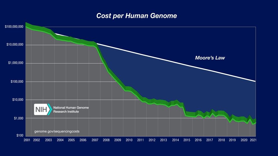 NHGRI (at NIH)'s chart on the declining cost of sequencing a human genome from 2001 to 2021, falling faster than Moore's law. 