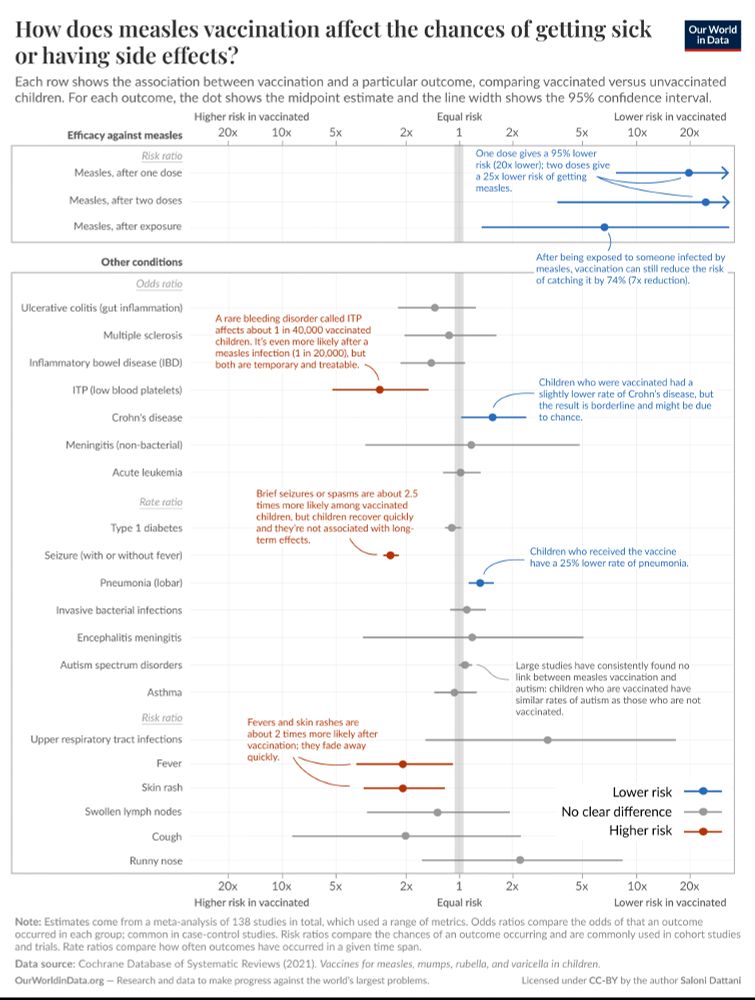 A data visualization presents findings on the effect of measles vaccination on the risk of getting sick or experiencing side effects. The chart features two main sections: "Risk ratio" and "Odds ratio," with each line indicating outcomes after vaccination or placebo. 

The first row highlights that one dose of the vaccine lowers the risk of measles by 95% (or 20 times), while two doses further decrease the risk by 25 times. The subsequent rows detail potential side effects and conditions associated with the vaccine, such as:

- Ulcerative colitis
- Multiple sclerosis
- Inflammatory bowel disease
- ITP (low blood platelets)
- Crohn's disease
- Meningitis
- Acute leukemia
- Type 1 diabetes

Some outcomes, like seizures, show a slight increase in occurrence but are typically brief and non-harmful. The chart indicates that children vaccinated have lower rates of developing pneumonia, while fever and skin rash are noted as side effects that are about twice as likely to occur but tend to resolve quickly.

The visualization includes data sources, emphasizing the comprehensive review behind these findings from the Cochrane Database of Systematic Reviews (2021) and mentions the organization behind the data, Our World in Data.