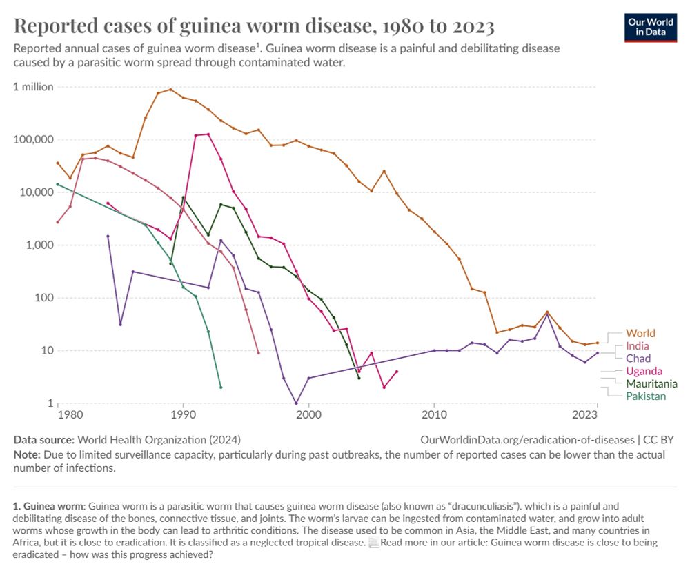Chart showing the decline in cases of guinea worm disease. The large decline is shown on a log scale. From a peak of around a million cases in the late 1980s (when testing and prevention efforts were ramping up) to less than 100 cases worldwide since the 2010s. In 2024, only 14 cases were identified globally. Most were in Chad.