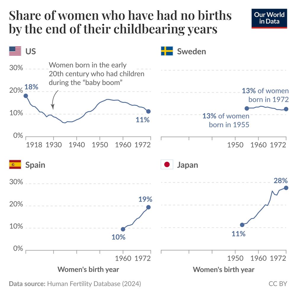 This chart shows the share of women who have had no births by the end of their childbearing years in four countries: the United States, Sweden, Japan, and Spain. 

Each country's data is represented on separate graphs, plotted against the years from 1918 to 1972 along the horizontal axis, labeled as "Women's birth year." The vertical axis indicates the percentage of women who have had no births, ranging from 0% to 30%. 

In the United States graph, the percentage starts around 15% in 1918, dips slightly mid-century, and then rises again to near 20% by the early 1970s. 

The Sweden graph shows a relatively stable line around 10–15% throughout the years, with no significant fluctuations.

Japan's graph trends upward, reaching around 25% by the end of the timeline.

In Spain, the share steadily increases, culminating in over 20% by 1972, indicating a growing trend in women having no births.

The data source is cited as the "Human Fertility Database (2024)." The chart is published by Our World in Data.