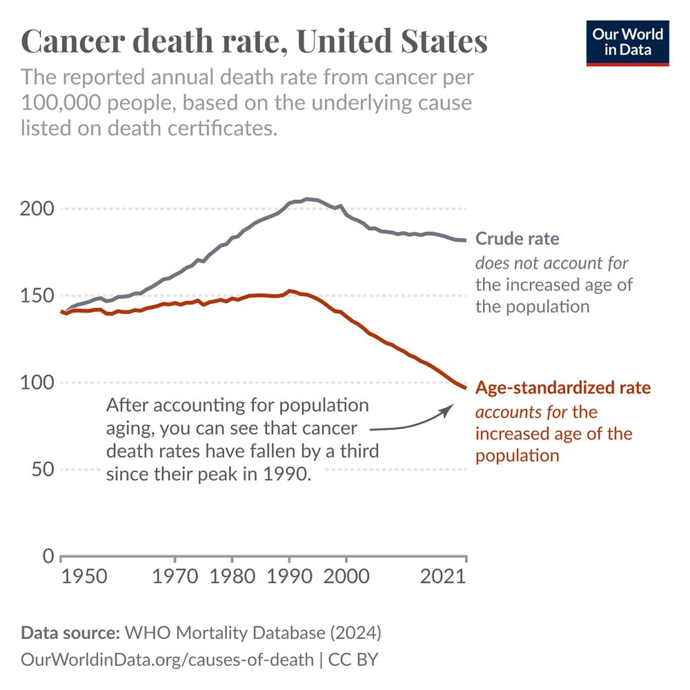 How has the risk of dying from cancer changed in the United States?

To understand this, we can look at national cancer death rates in the United States.

The gray line shows the crude rate, which is the rate of deaths from cancer per 100,000 people. It has risen between 1950 and 1990 and has fallen slightly since then.

However, cancer death rates rise sharply with age, and the age of the US population has increased since 1950, so we would expect cancer death rates to rise for that reason alone.

What if we adjust for the increased age of the US population?

The red line, the age-standardized rate, shows this. It shows the cancer death rate if the age structure of the US population was held constant throughout.

This shows a slight rise until 1990 and then a significant decline; rates have fallen by one-third.

This means Americans are now one-third less likely to die from cancer at the same ages as Americans in 1990.

This comes from several factors: better screening and earlier diagnosis, medical advances in cancer treatments, and public health efforts to reduce risk factors like smoking and exposure to carcinogens.