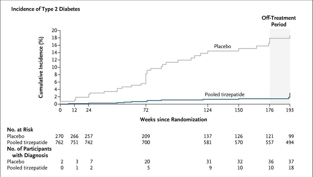Kaplan Meier curve showing the cumulative incidence of type 2 diabetes in people given tirzepatide vs placebo