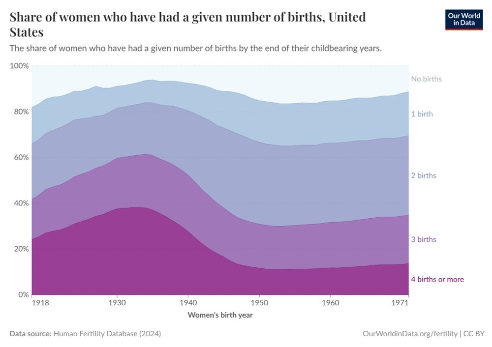 Chart showing the share of women who have had a given number of births over time