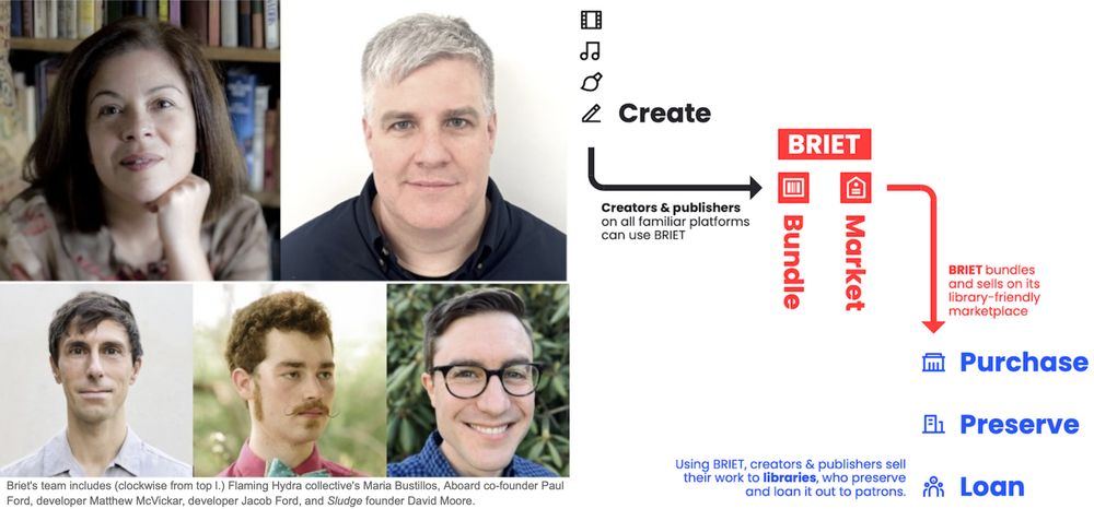 Left side: Photo grid of five headshots of members of Briet's team. Photos are, clockwise from top left: Flaming Hydra collective's Maria Bustillos, Aboard co-founder Paul Ford, developer Matthew McVickar, developer Jacob Ford, and Sludge founder David Moore. Right side: Simple flowchart diagram for BRIET. Text reads: Creators & publishers on all familiar platforms can use BRIET. BRIET bundles and sells on its library-friendly marketplace. Using BRIET, creators & publishers sell their work to libraries, who preserve and loan it out to patrons.