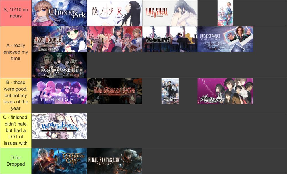 tier list of covers of games:

rank S, 10/10 no notes: Chrono Ark, Kara no Shojo, The Shell II: Purgatorio (Kara no Shojo 2), Heaven Burns Red
rank A - really enjoyed my time: Root Double: Before Crime * After Days, Fatal Twelve, Digimon Survive, Life is Strange: Double Exposure
rank B - these were good, but not my faves of the year: Eternights, The Chrono Jotter, Meteor World Actor, Meteor World Actor: Badge and Dagger
rank C - finished, didn't hate but hat a LOT of issues with: Wonderful Everyday down the Rabbit-Hole (SubaHibi)
rank D for Dropped: Baldur's Gate 3, Final Fantasy XIV