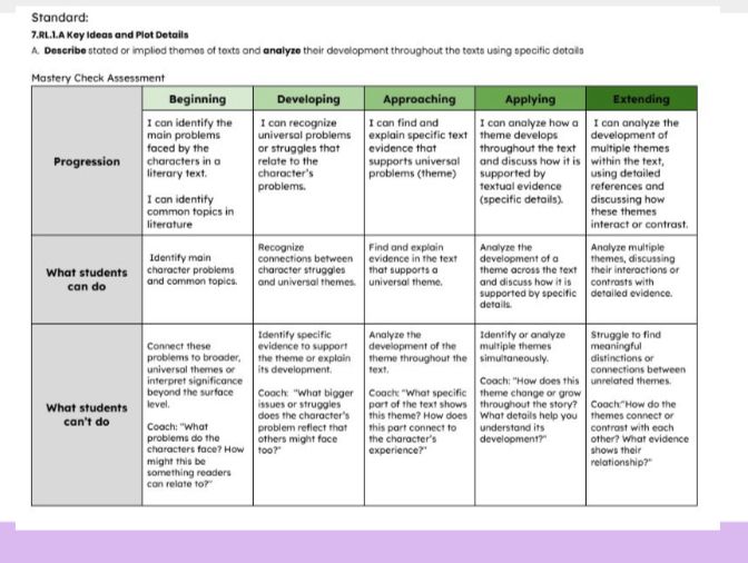 Example of a progression of learning chart for the VA State Standard 7.RL.A.1 for English
