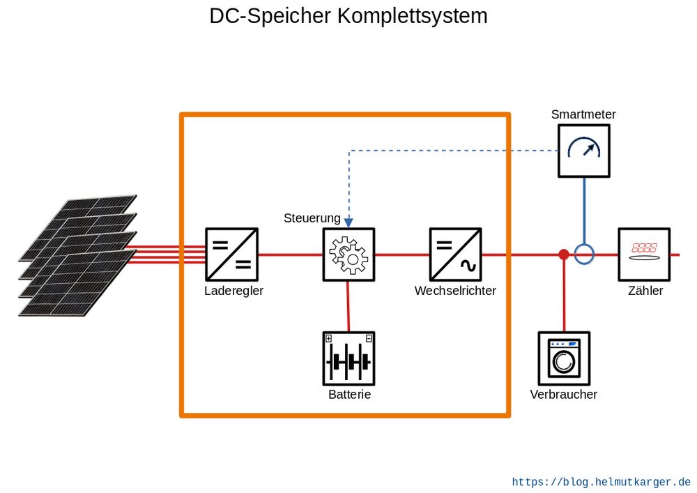 DC-Speicher Komplettsystem Schaubild