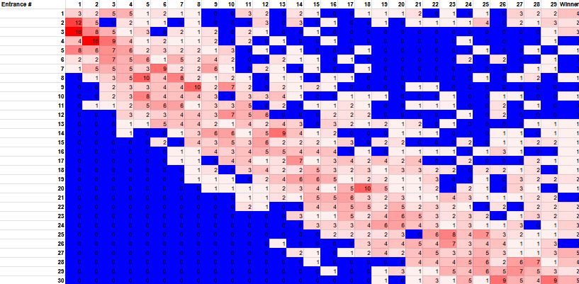 The X axis is elimination number and the Y axis is the entrance number. Each cell shows the number of times a particular entrance number has been eliminated at a particular number. The cell is blue if it has never happened, a very light pink if it is 1, shading through to dark red at the highest values. The trend shows a diagonal line of pink from top left to bottom right, with a concentration of darker red in the middle of the swathe