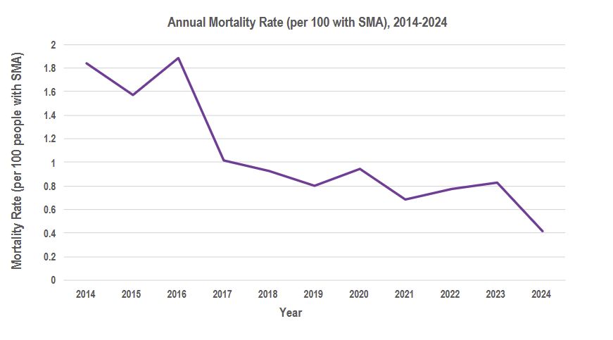 Figure showing that the mortality rate of SMA in 2024 has dropped nearly 80% since 2014, having decreased from 1.84 per 100 individuals to 0.42 per 100 individuals with SMA.