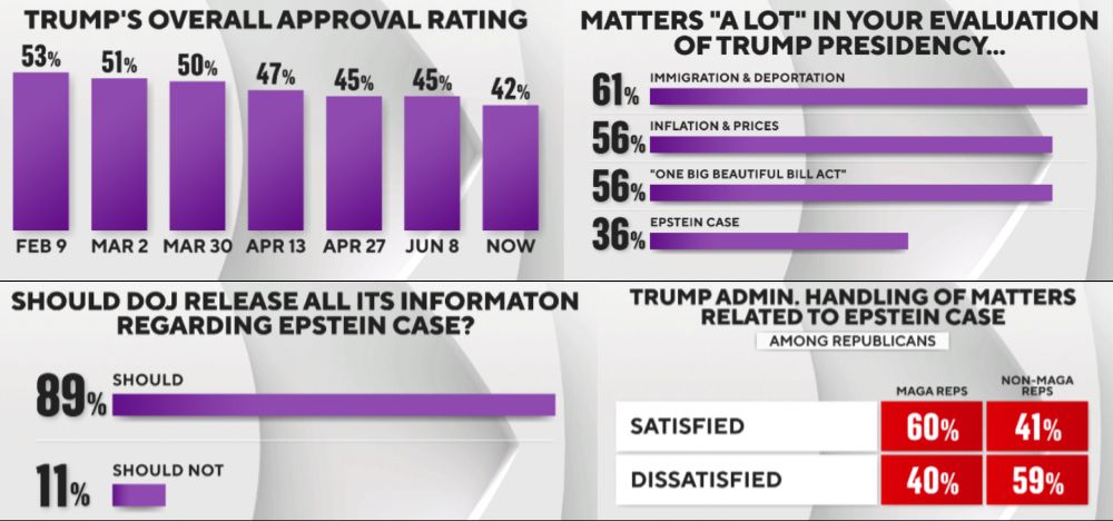 4 charts from the CBS Yougov poll