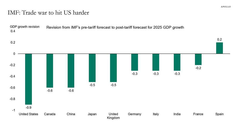 Title: IMF - Trade war to hit US harder. Revision from IMF's pre-tariff forecast to post-tariff forecast for 2025 GDP growth.
United States -0.9%
Canada -0.6%
China -0.6%
Japan -0.5%
United Kingdom -0.5%
Germany -0.3%
Italy -0.3%
India -0.3%
France -0.2%
Spain +0.2%