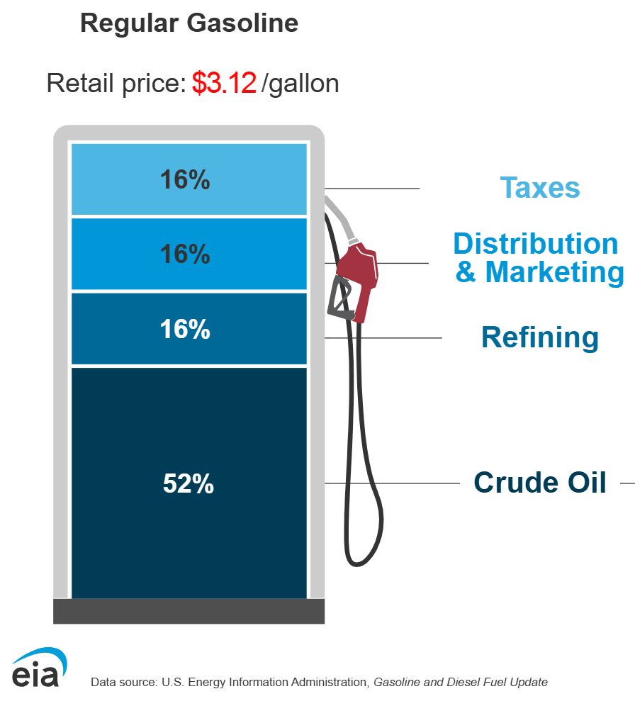 EIA Infographic showing breakdown of $3.12 regular gasoline cost at July 28