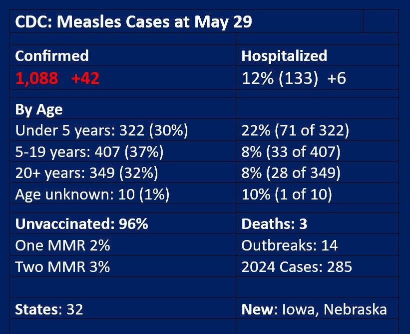 CDC: Measles Cases at May 22
	
Confirmed 1,088 Up by 42	Hospitalized 12% (133) Up by 6
	
By Age	
Under 5 years: 322 (30%)	Hospitalized 22% (71 of 322)
5-19 years: 407 (37%)	Hospitalized 8% (33 of 407)
20+ years: 349 (32%)	Hospitalized 8% (28 of 349)
Age unknown: 10 (1%)	Hospitalized 10% (1 of 10)

Unvaccinated (or unknown): 96%	
One MMR 2%
Two MMR 3%	

Deaths: 3
Total Number of Outbreaks: 14 (defined as 3 or more related cases)
2024 Total confirmed cases for year: 285
Number of states reporting: 32 of which Iowa and Nebraska first time reporting
