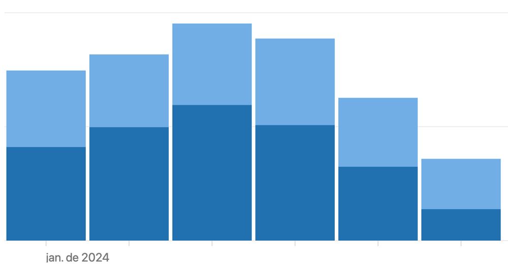 Gráfico em barras das visitas e visualizações de páginas no Manual do Usuário em 2024, separadas por mês.