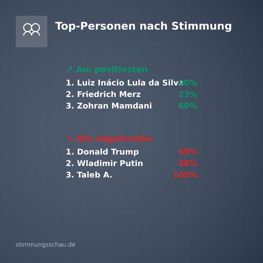 Top Personen: Luiz Inácio Lula da Silva, Friedrich Merz (positiv), Donald Trump, Wladimir Putin (negativ)