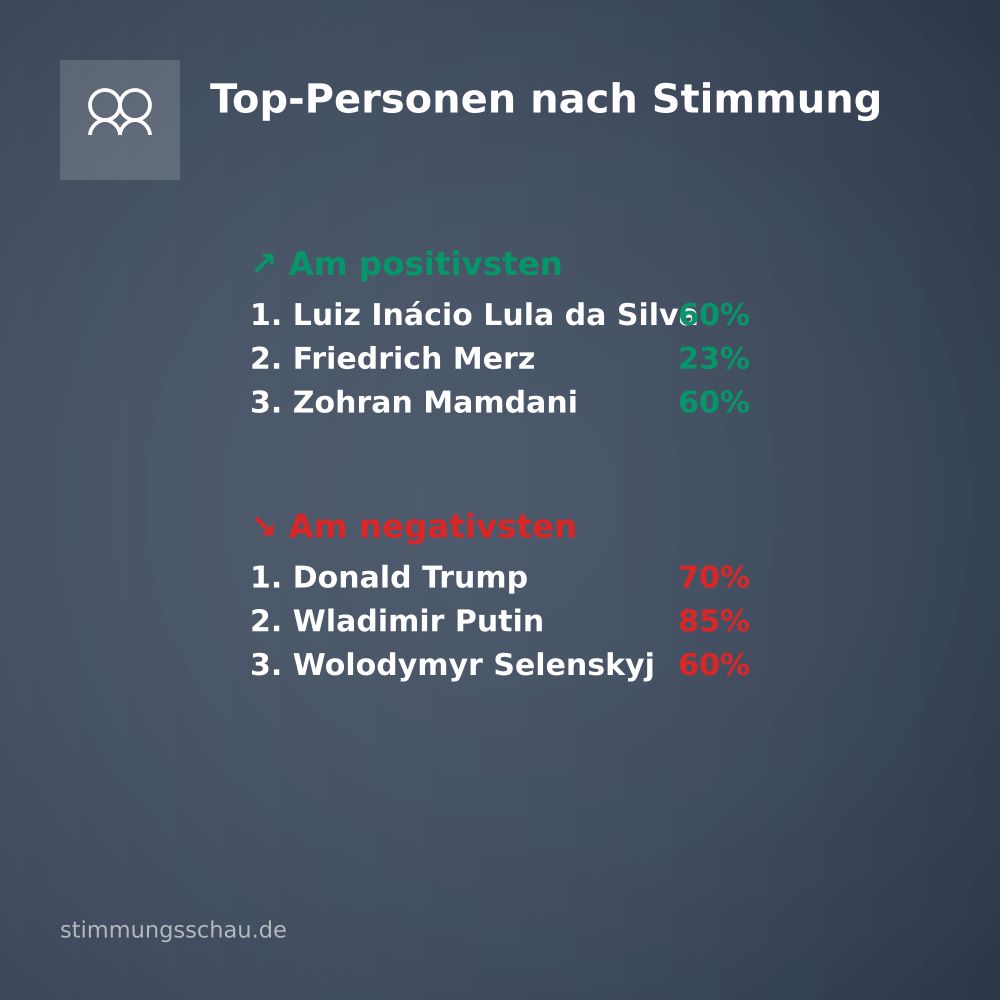 Top Personen: Luiz Inácio Lula da Silva, Friedrich Merz (positiv), Donald Trump, Wladimir Putin (negativ)
