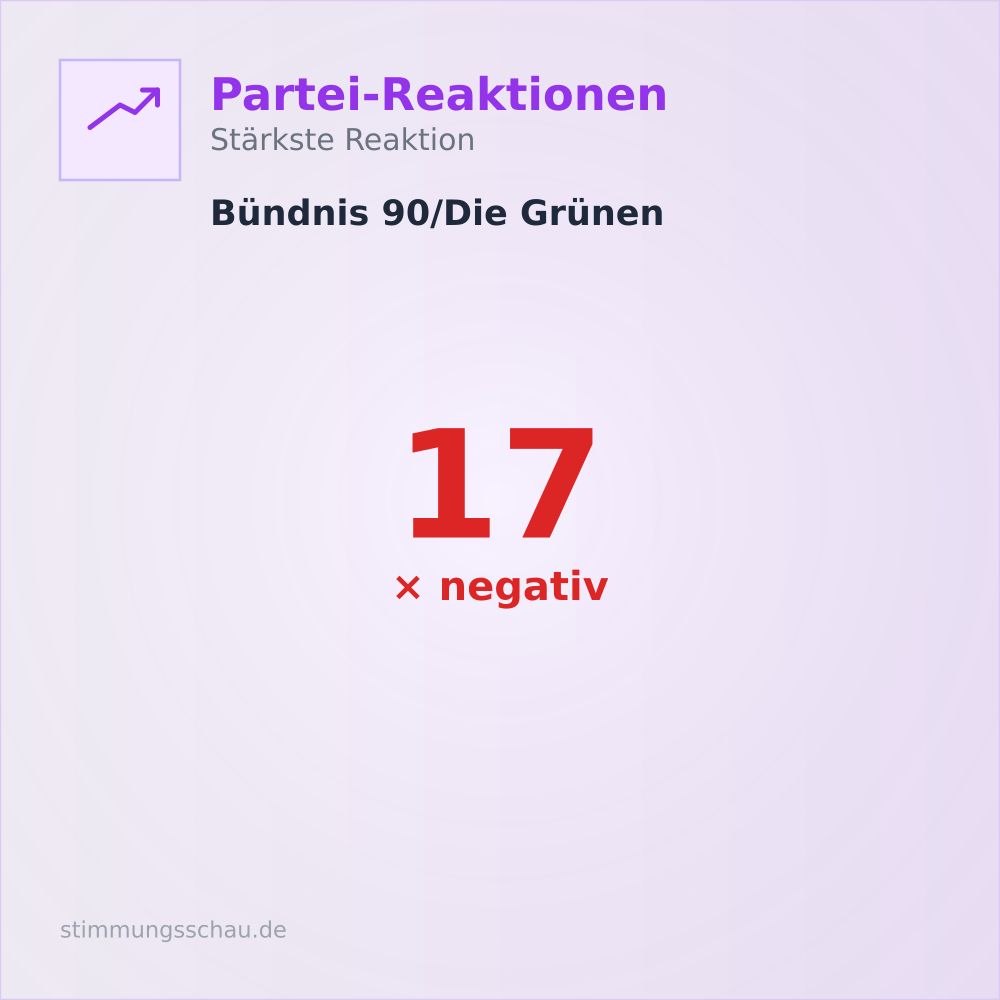 Partei-Reaktionen: Bündnis 90/Die Grünen mit 17 negativen Bewertungen
