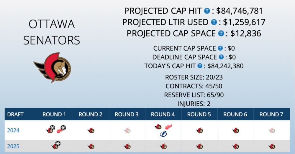 Ottawa Senators Salary Cap, Draft Picks, and Player Contracts - CapFriendly - NHL Salary Caps