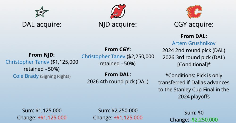 NHL Trade History - CapFriendly - NHL Salary Caps