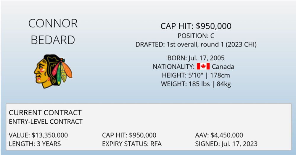 Connor Bedard Contract, Cap Hit, Salary and Stats - CapFriendly - NHL Salary Caps